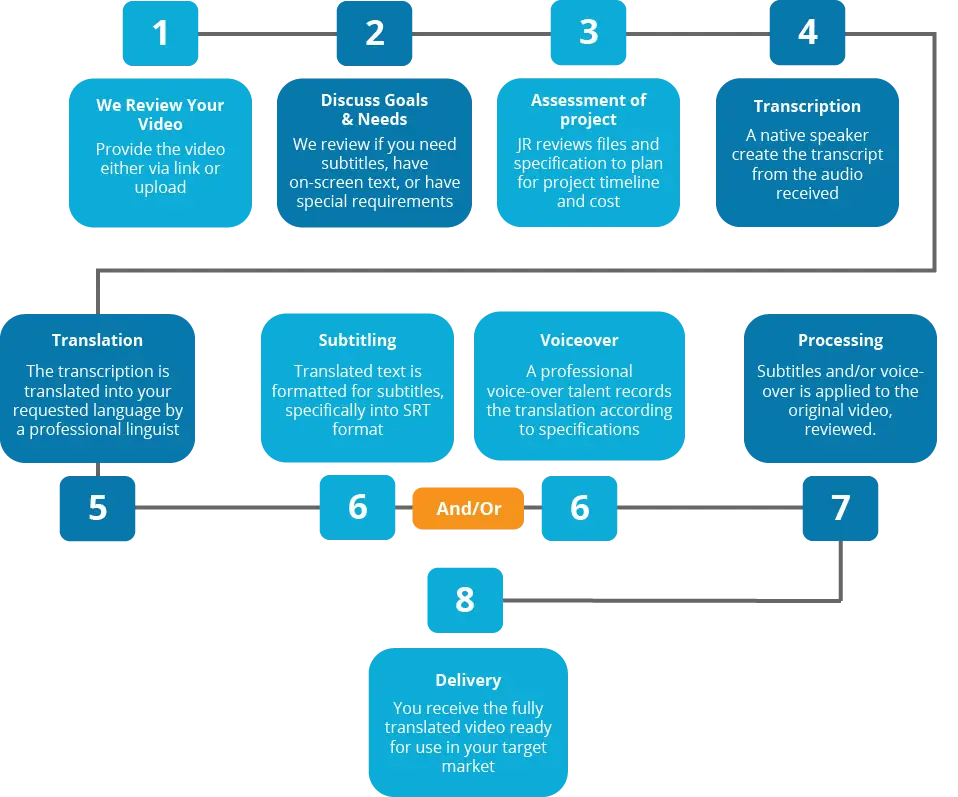 Video Translation Subtitle Voiceover Process