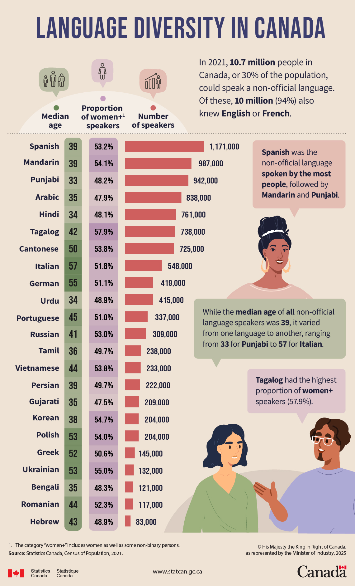 Language Diversity in Canada Infographic